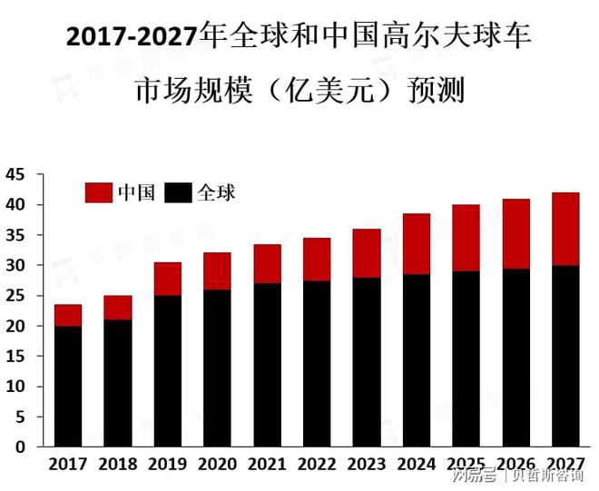 主要消费者是高尔夫球手和旅游度假者凯发K8国际目前高尔夫球车市场的(图3)
