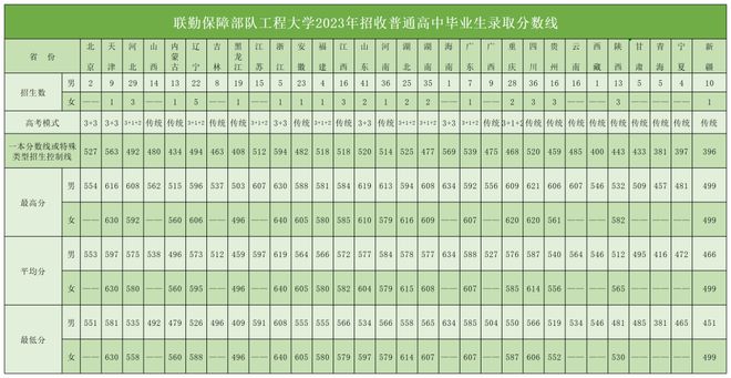 5年招收普通高中毕业生简章联勤保障部队工程大学202(图2)